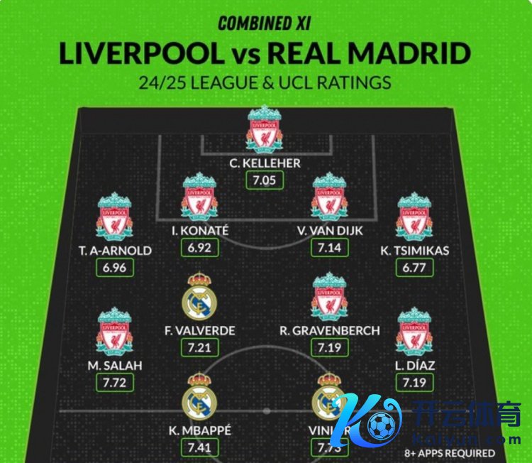 利物浦&皇马本赛季评分最高阵：萨拉赫领衔赤军8东说念主，姆巴佩在列