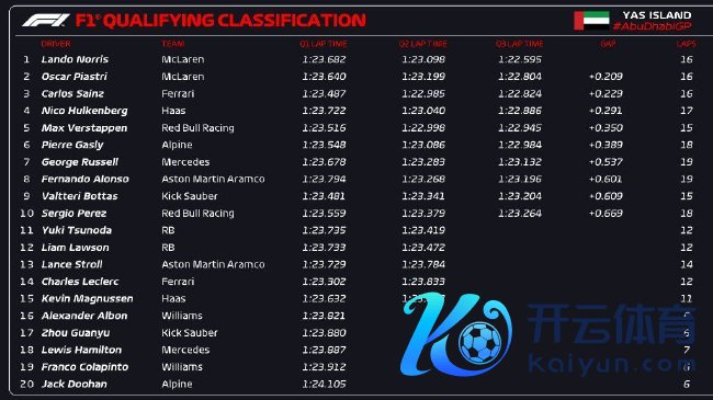 2024年F1阿布扎比大奖赛排位赛成绩表