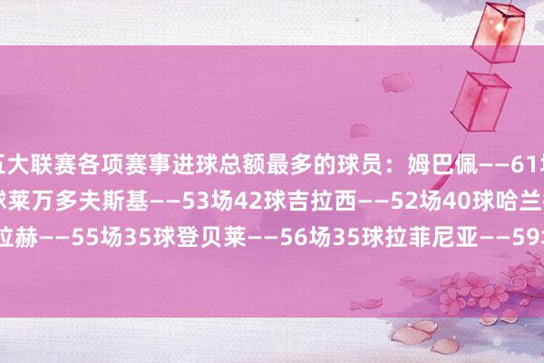 五大联赛各项赛事进球总额最多的球员：姆巴佩——61场47球凯恩——53场45球莱万多夫斯基——53场42球吉拉西——52场40球哈兰德——50场36球萨拉赫——55场35球登贝莱——56场35球拉菲尼亚——59场35球阿尔瓦雷斯——59场30球希克——47场28球体育集锦